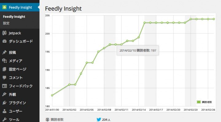 Feedly Insight 専用のメニューに。
