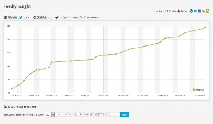 Feedly Insight 購読者数履歴グラフ